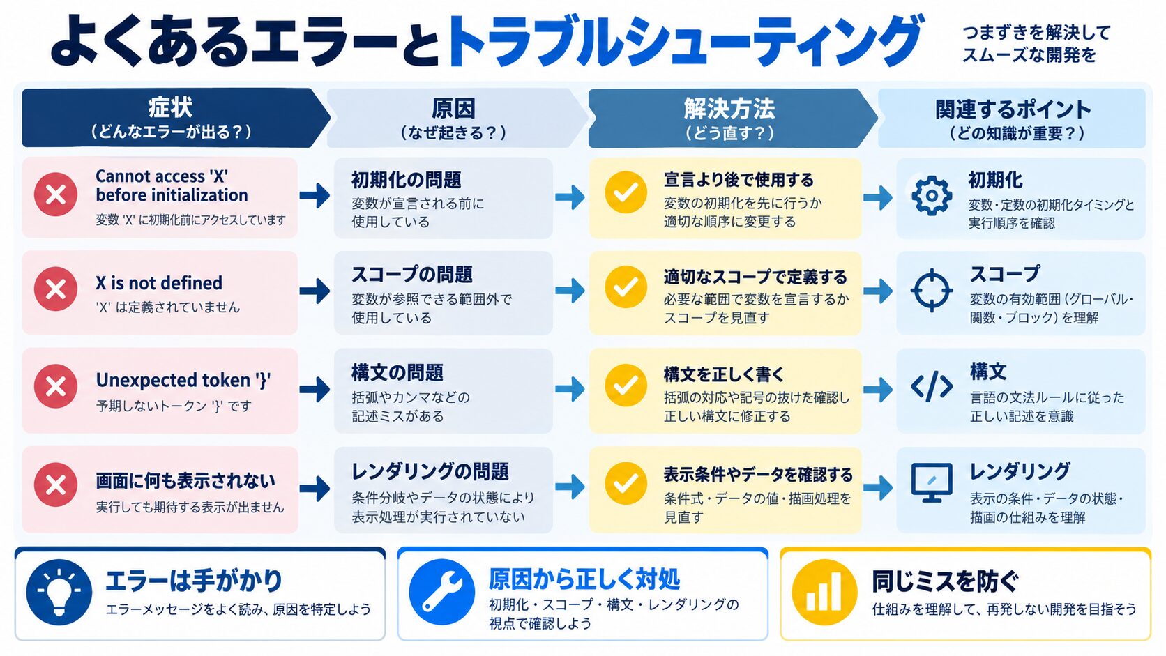 よくあるエラーとトラブルシューティング
