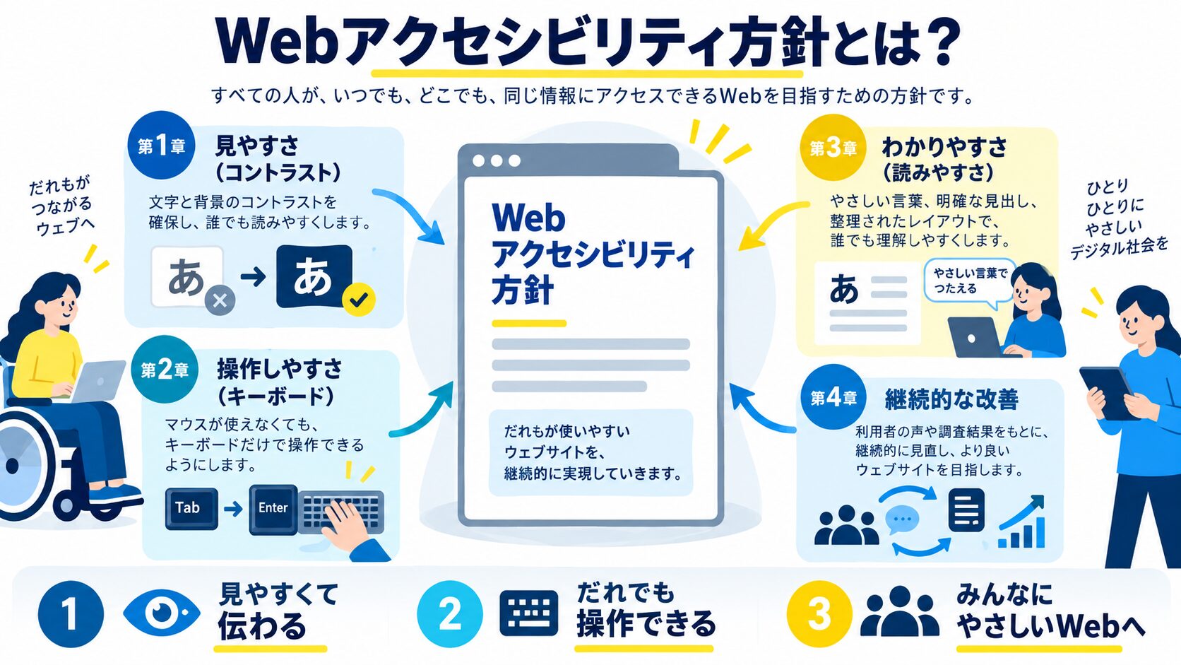 Webアクセシビリティ方針とは?
