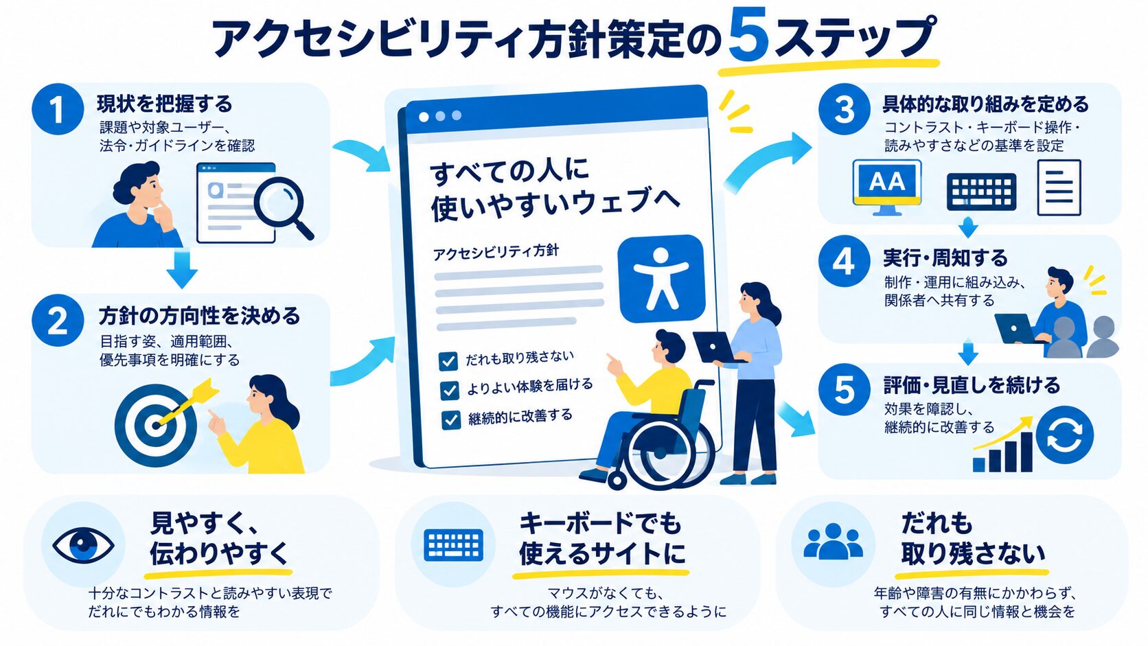 アクセシビリティ方針策定の5ステップ