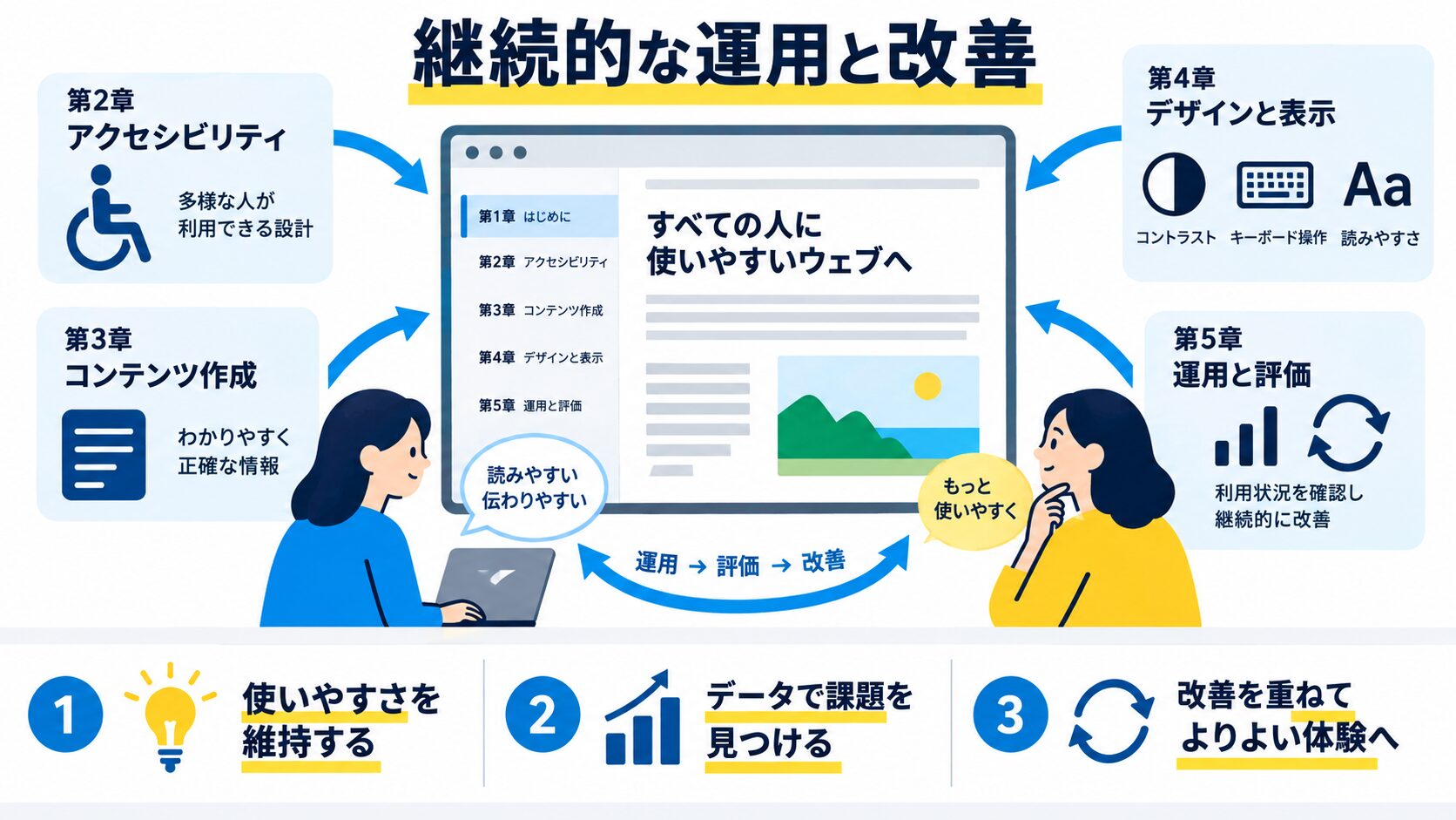 継続的な運用と改善