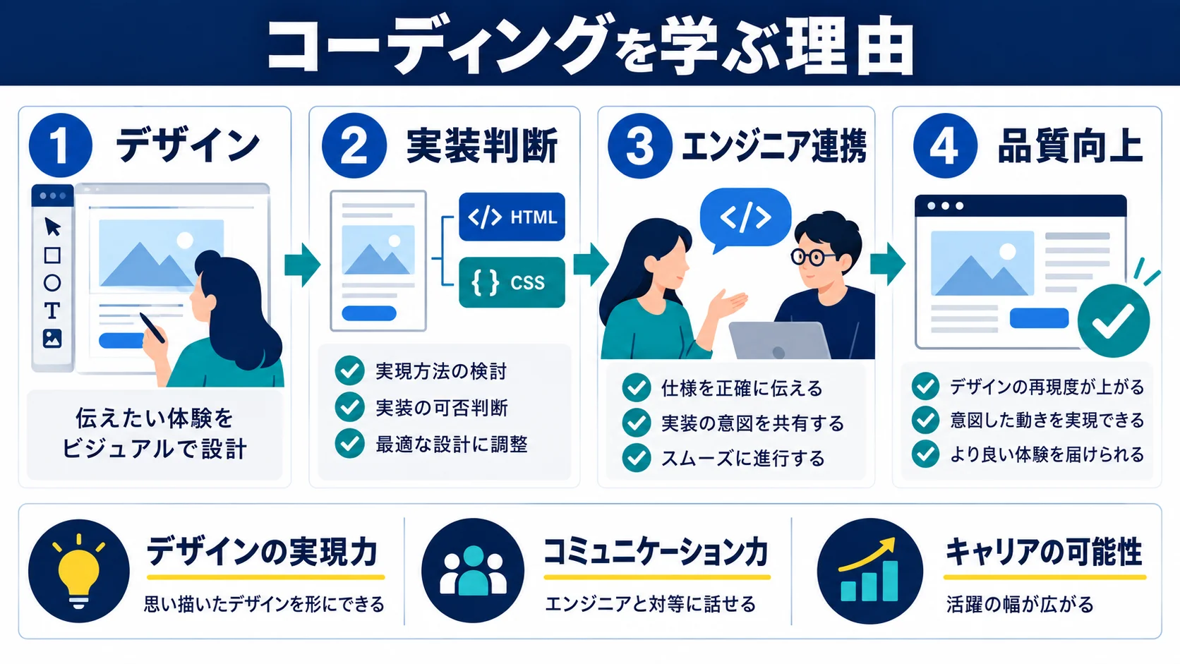 Webデザイナーがコーディングスキルを必要とする理由
