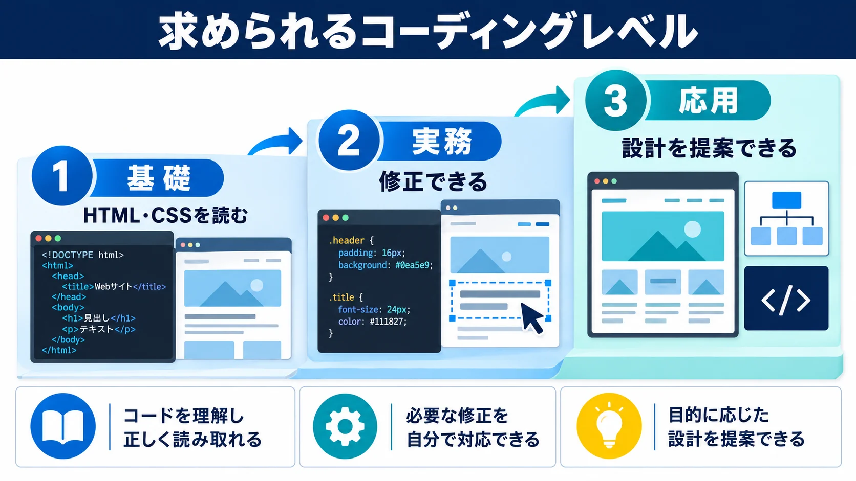 Webデザイナーに求められるコーディングスキルのレベルとは