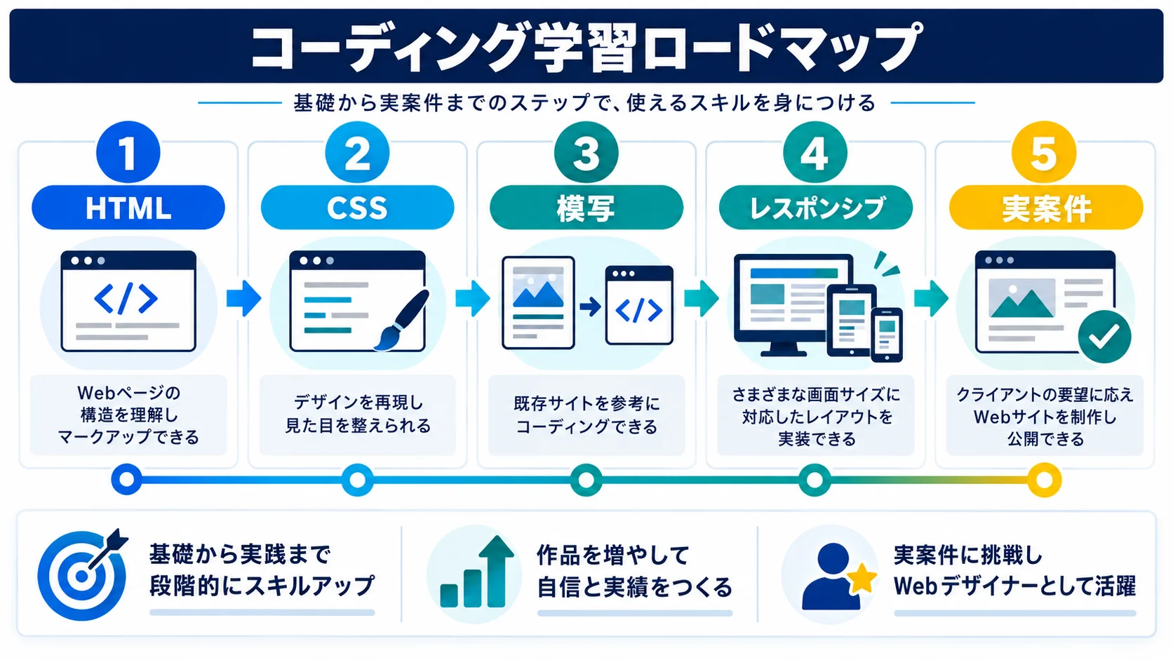 まとめ:Webデザイナーのコーディング学習ロードマップ