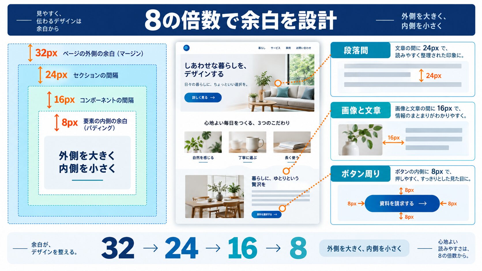 8の倍数ルールを使った余白の取り方|応用テクニック