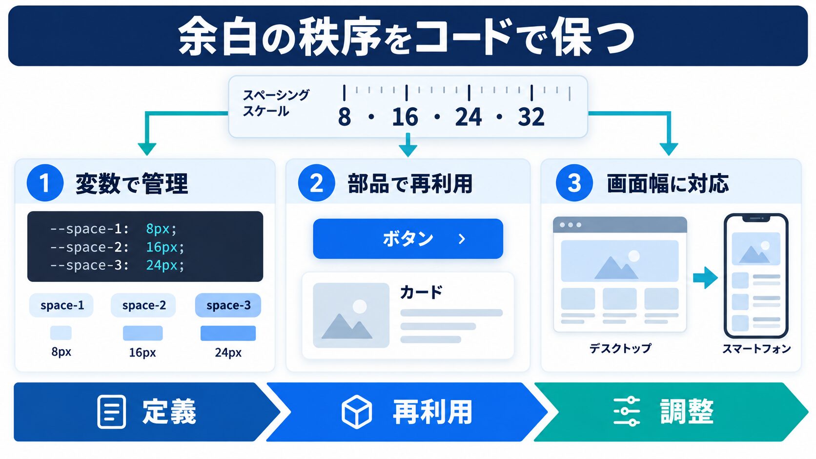 デザイン秩序を保つコーディング方法3つ