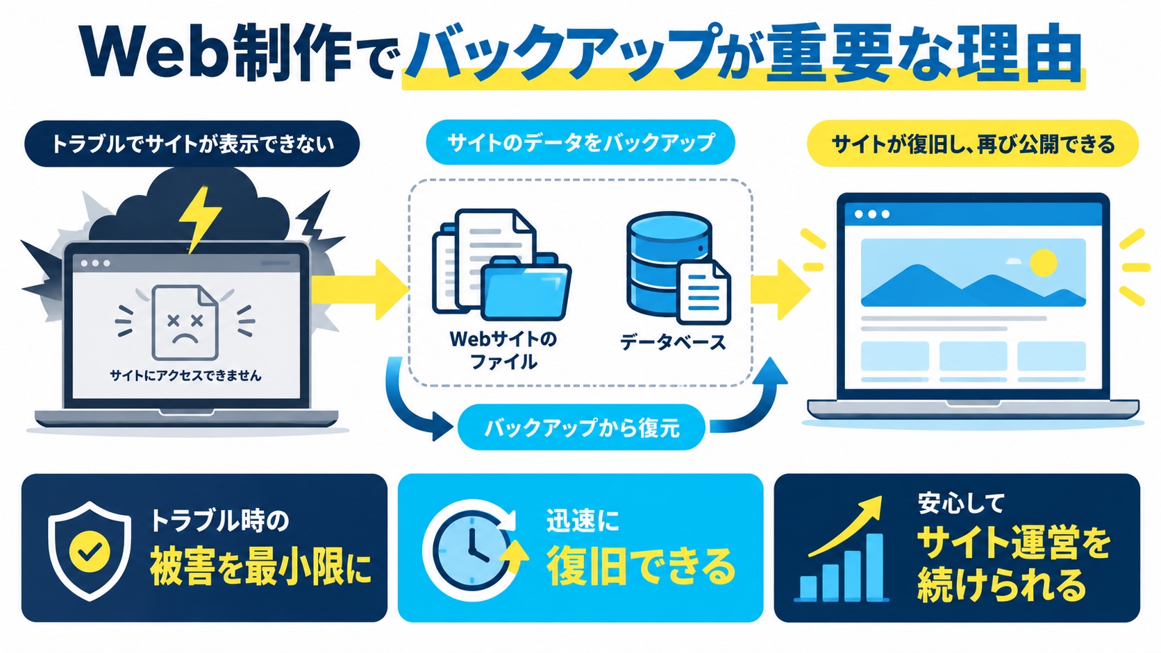Web制作でバックアップが重要な理由