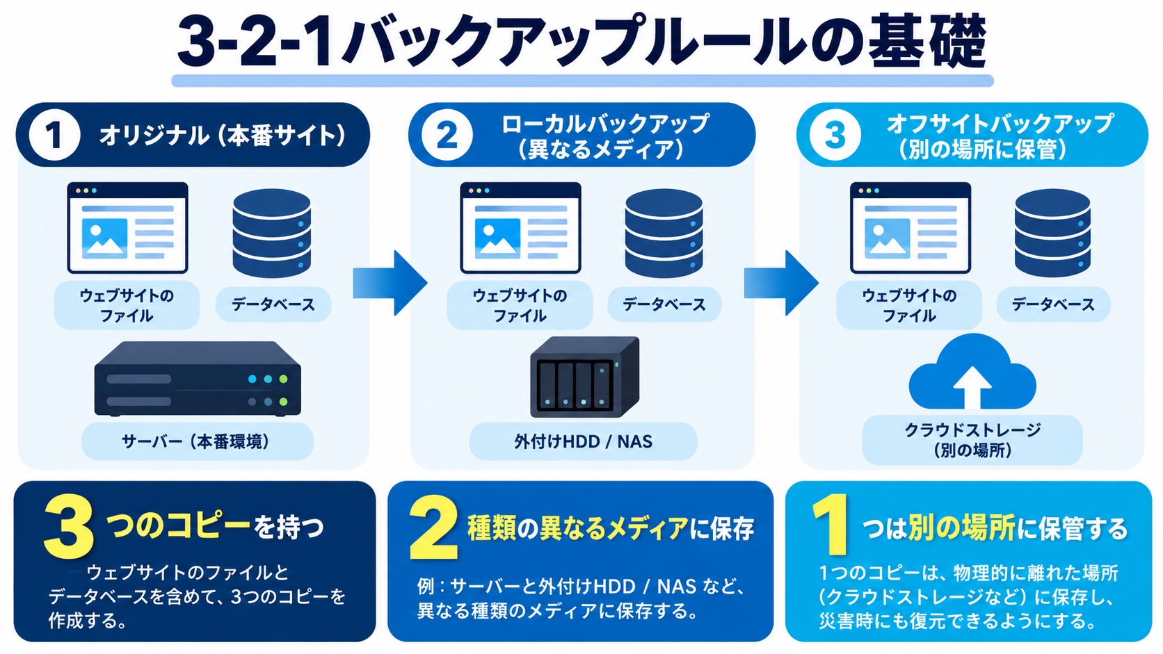 3-2-1バックアップルールの基礎