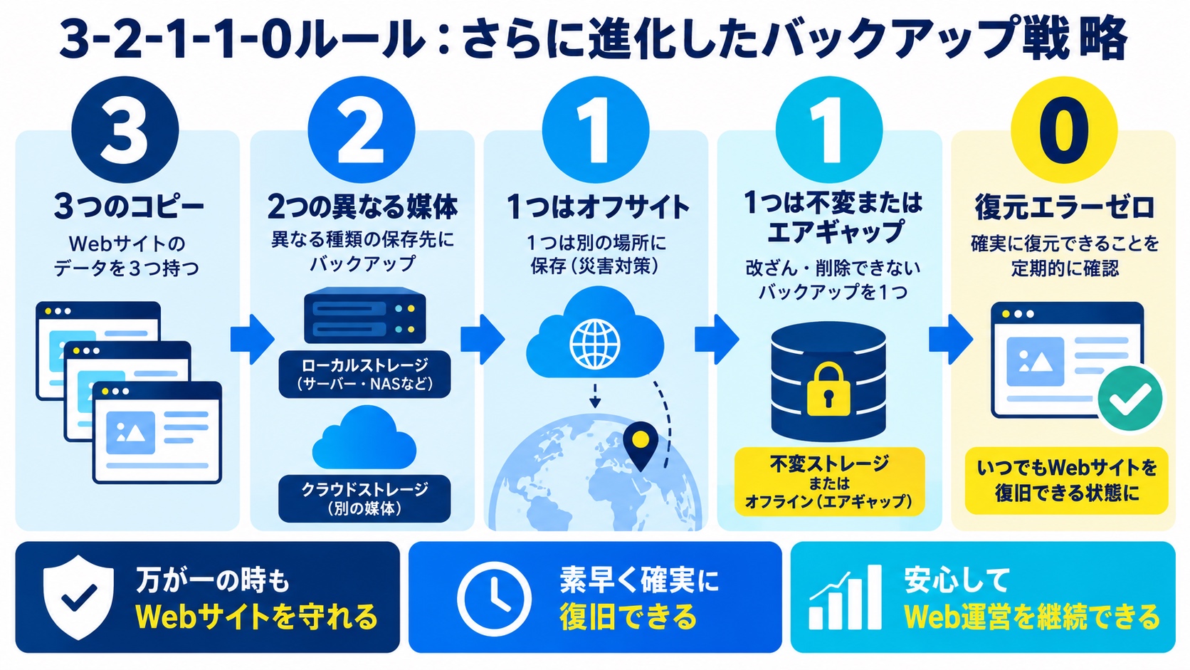 3-2-1-1-0ルール:さらに進化したバックアップ戦略