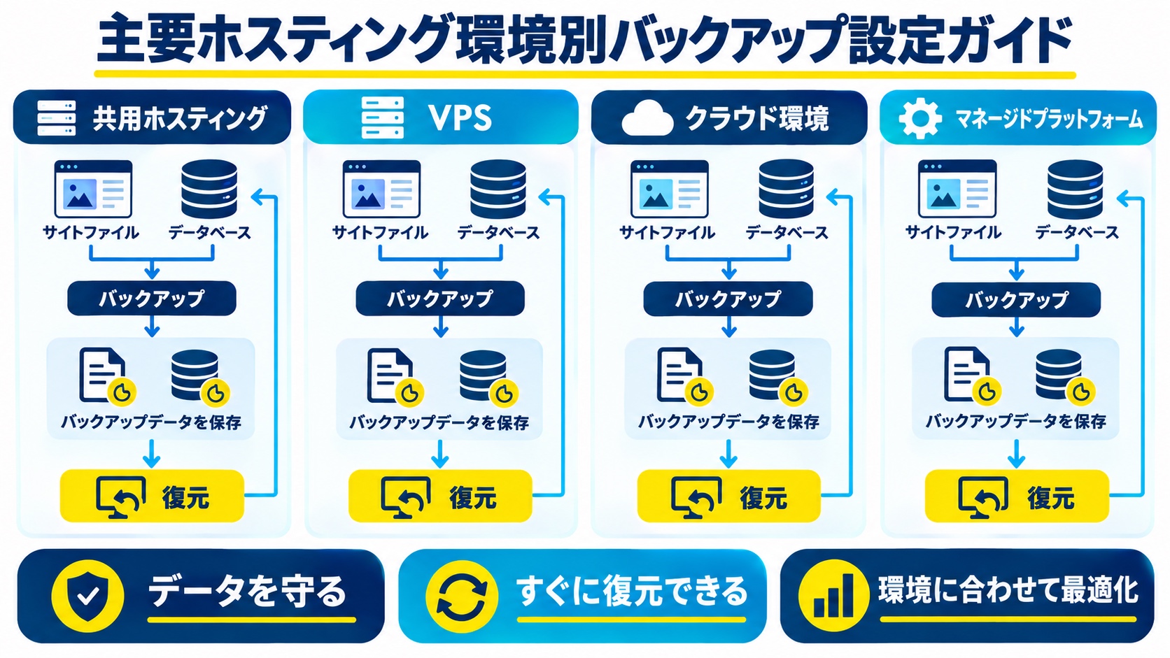 主要ホスティング環境別バックアップ設定ガイド
