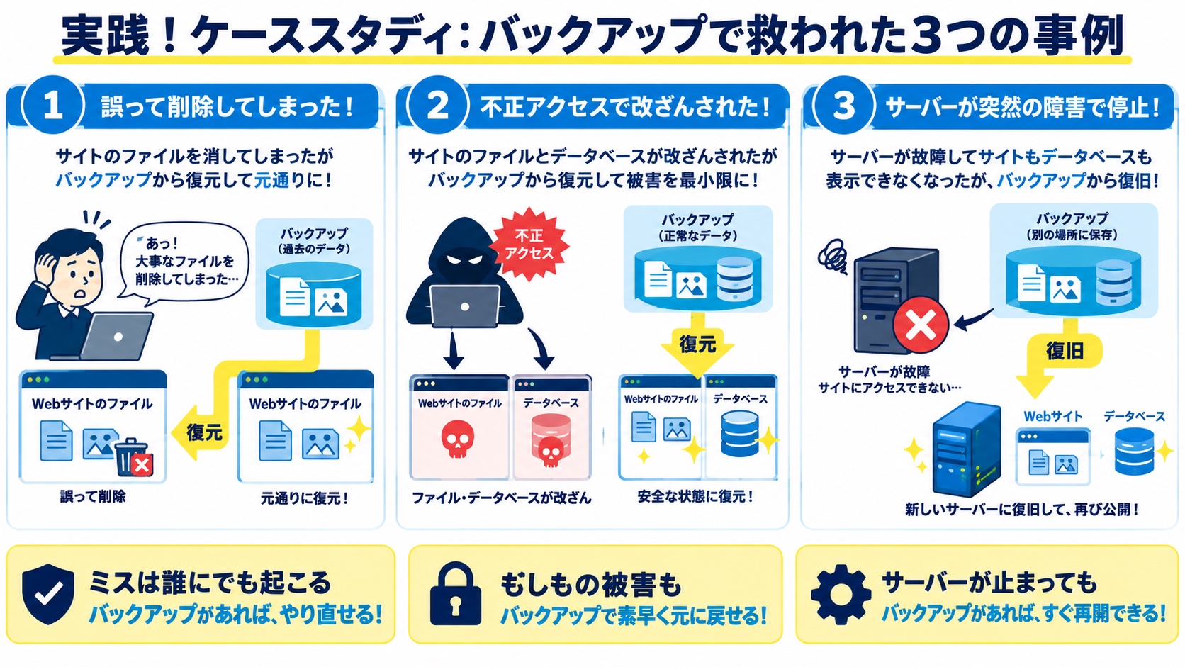 実践!ケーススタディ:バックアップで救われた3つの事例