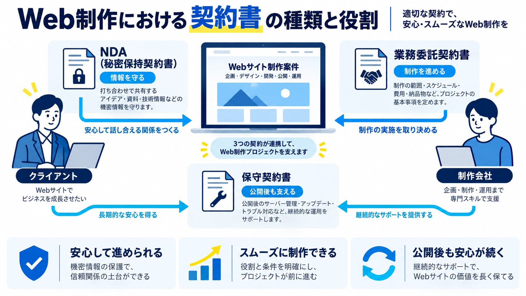 Web制作における契約書の種類と役割