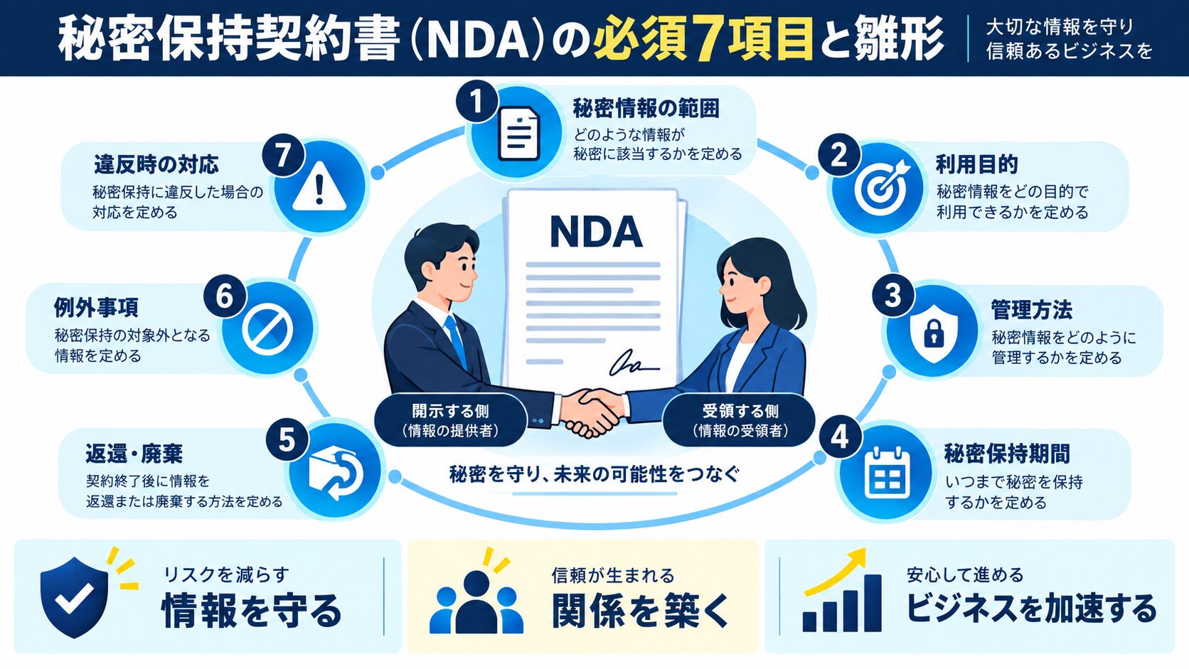 秘密保持契約書(NDA)の必須7項目と雛形