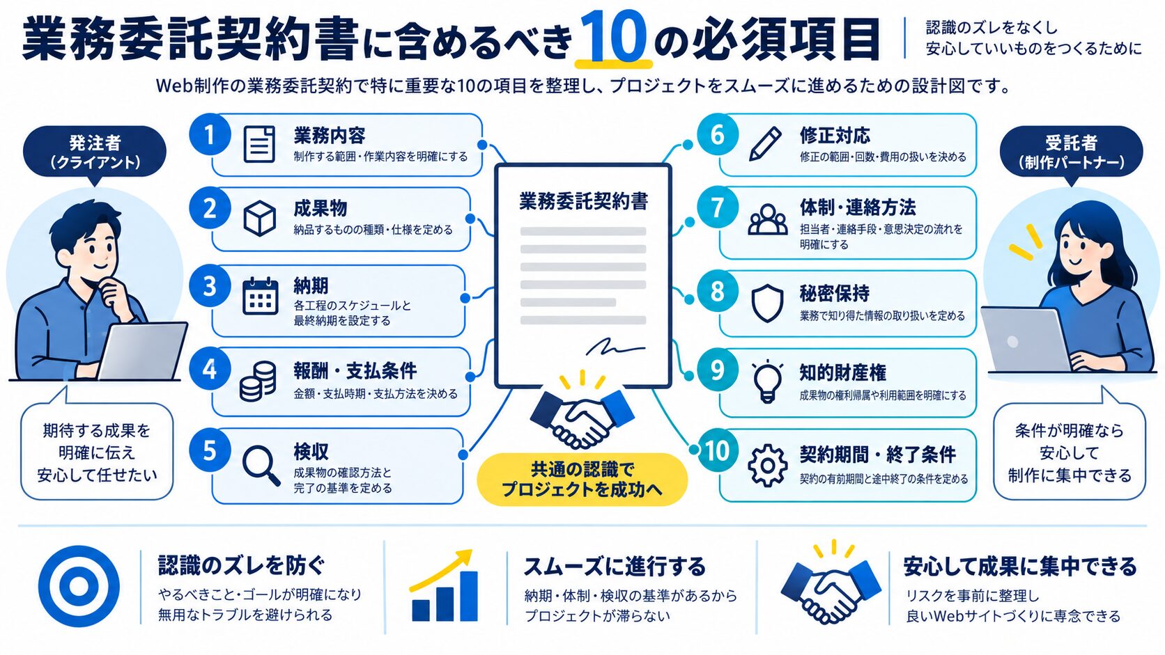 業務委託契約書に含めるべき10の必須項目