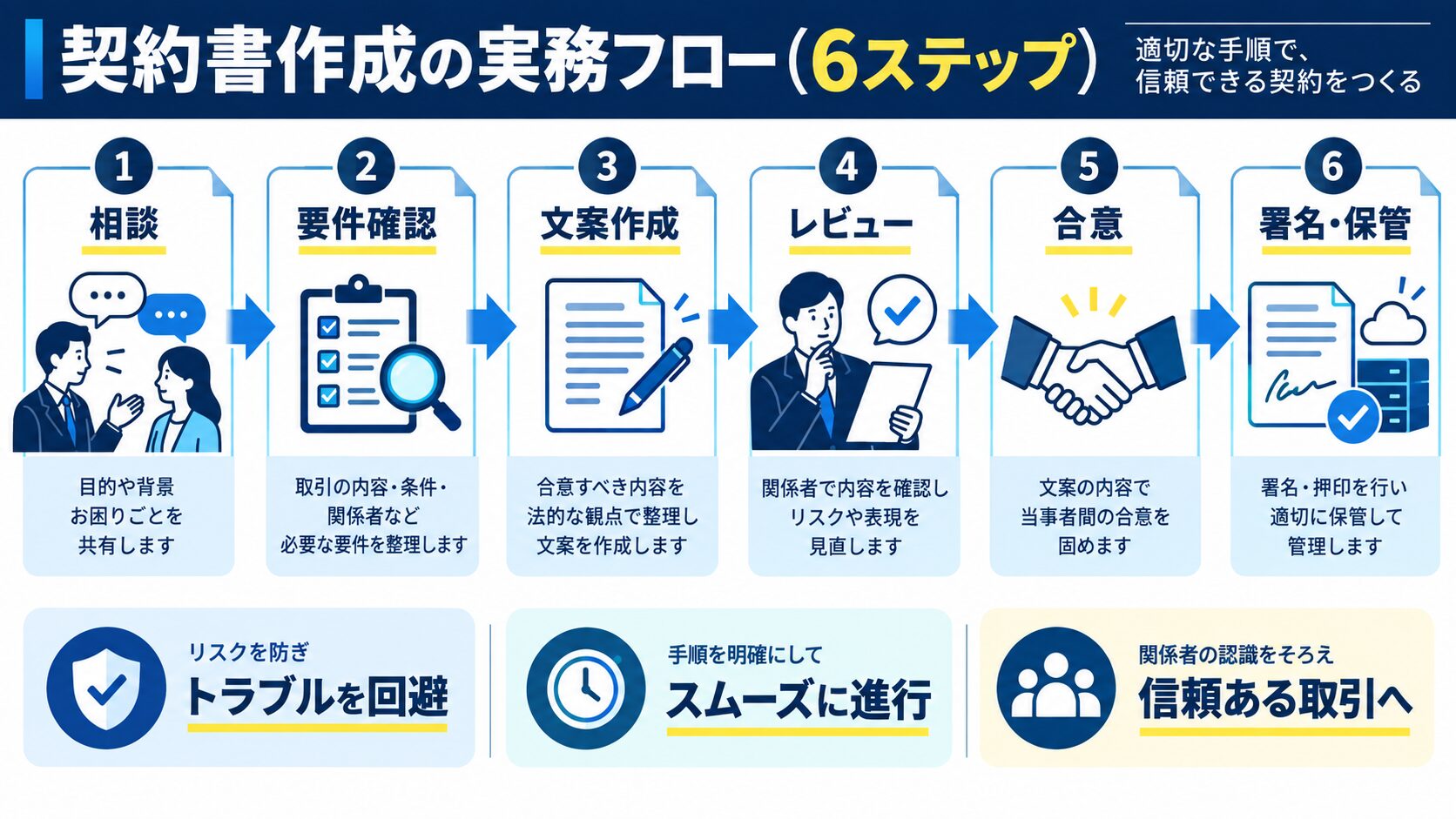 契約書作成の実務フロー(6ステップ)