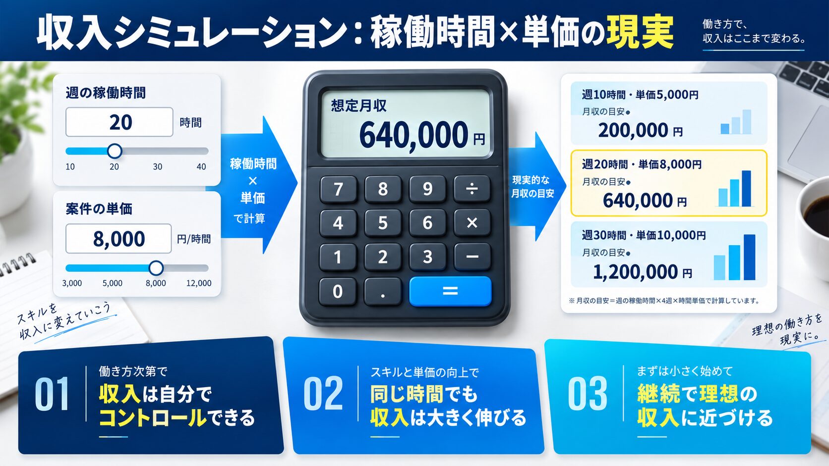 収入シミュレーション:稼働時間×単価の現実