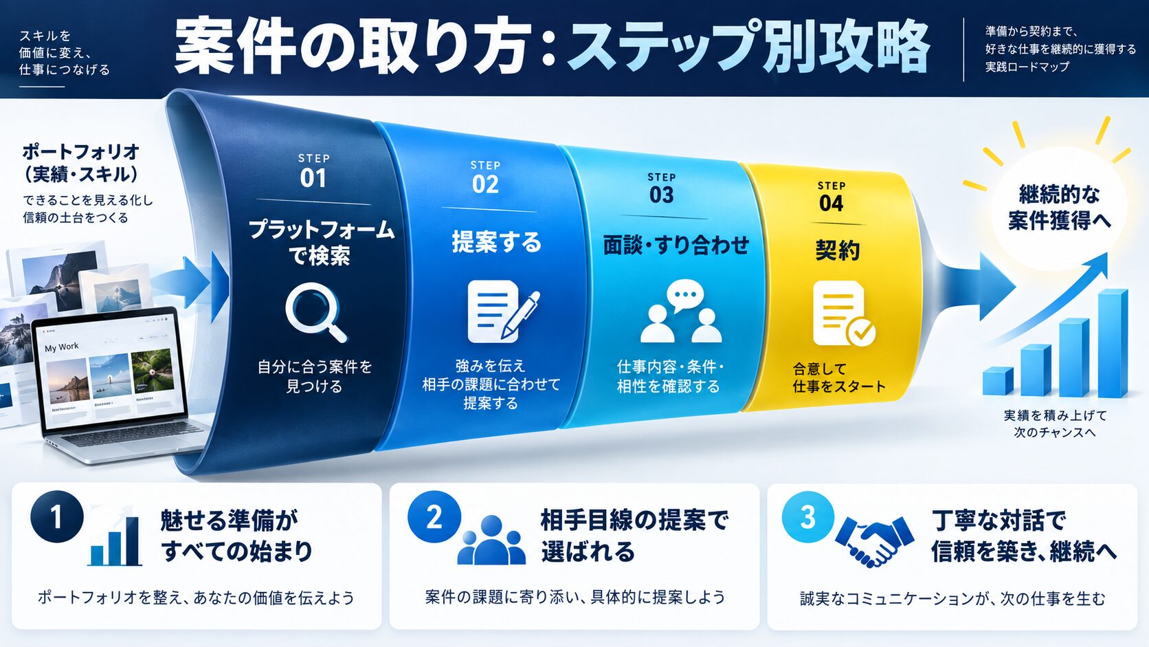 案件の取り方:ステップ別攻略