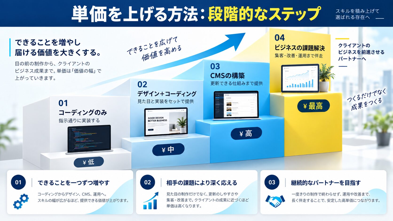 単価を上げる方法:段階的なステップ