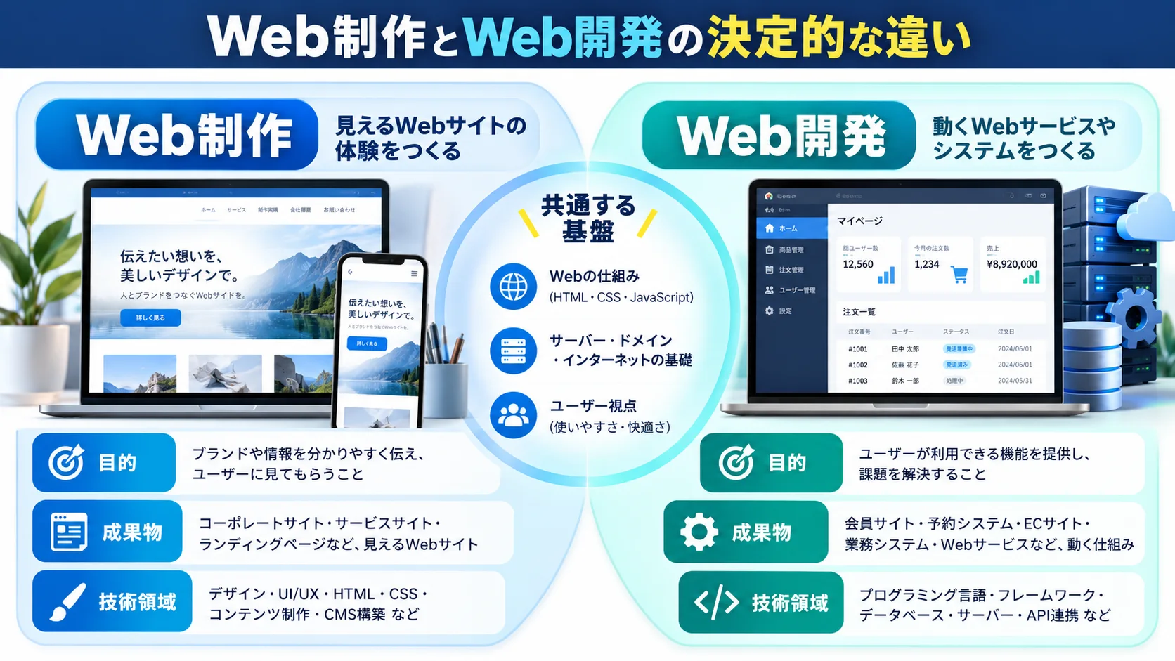 Web制作とWeb開発の決定的な違い