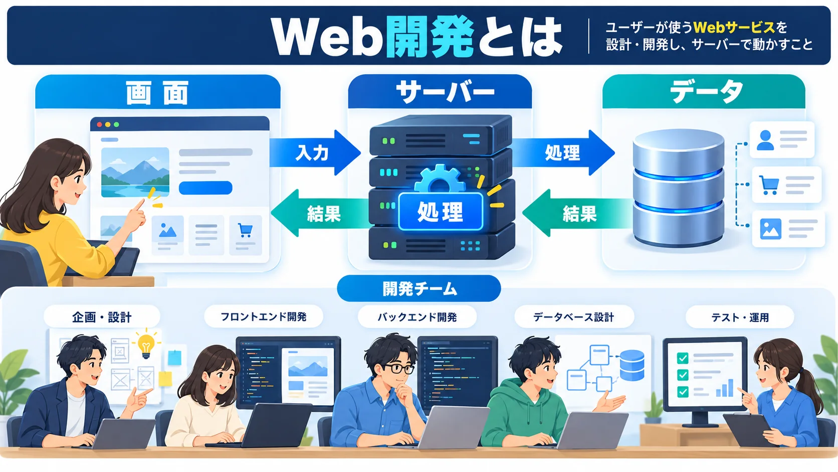 Web開発とは