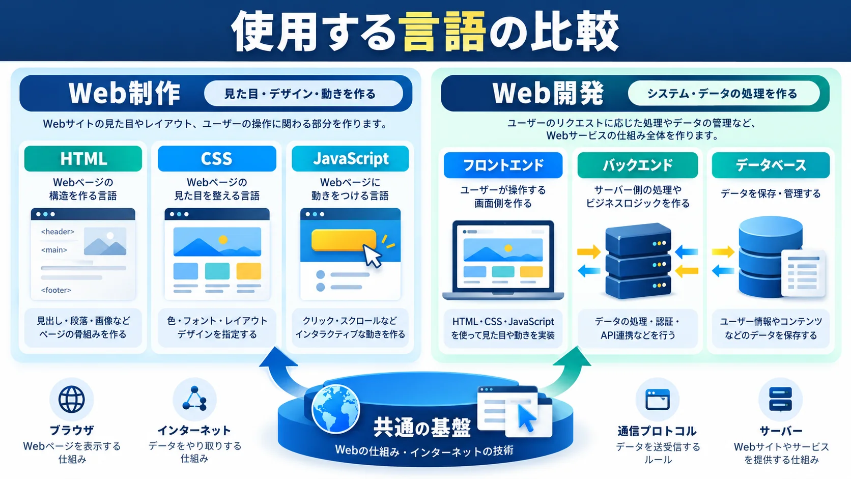 使用する言語の比較