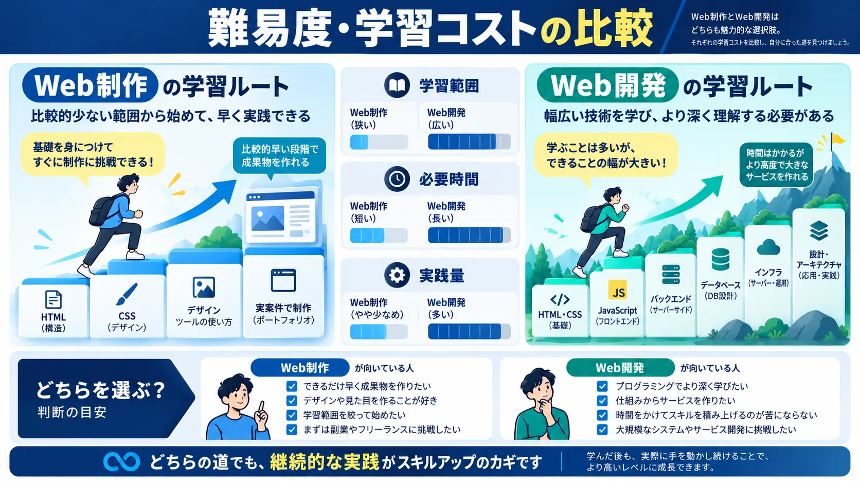 難易度・学習コストの比較