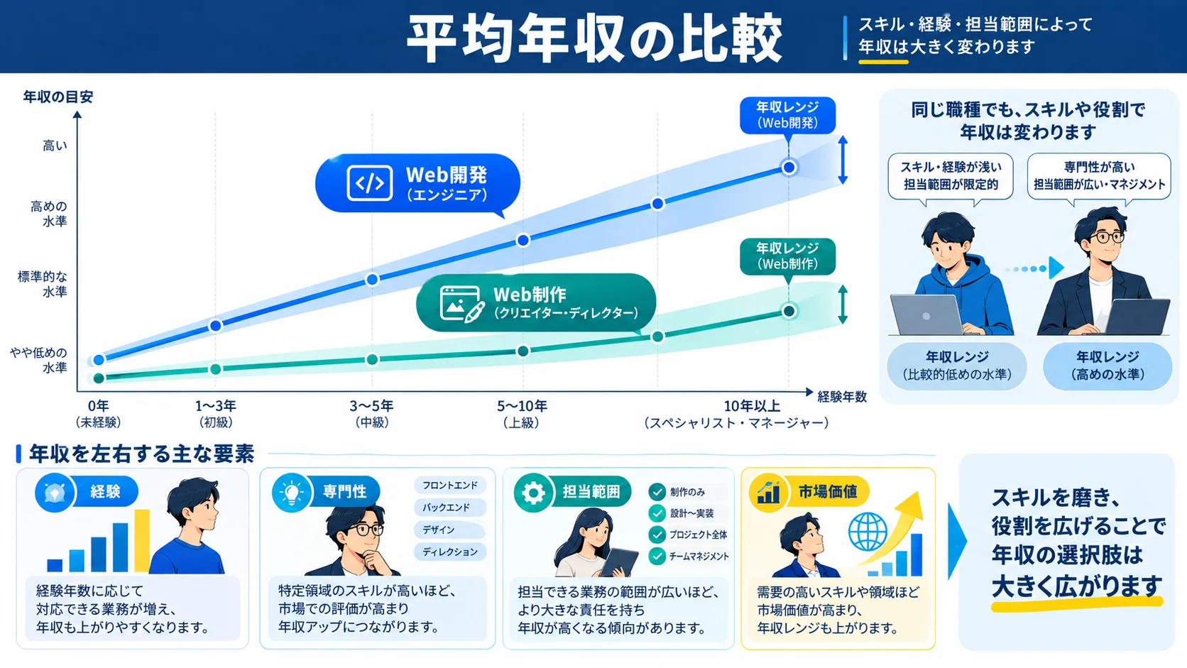 平均年収の比較