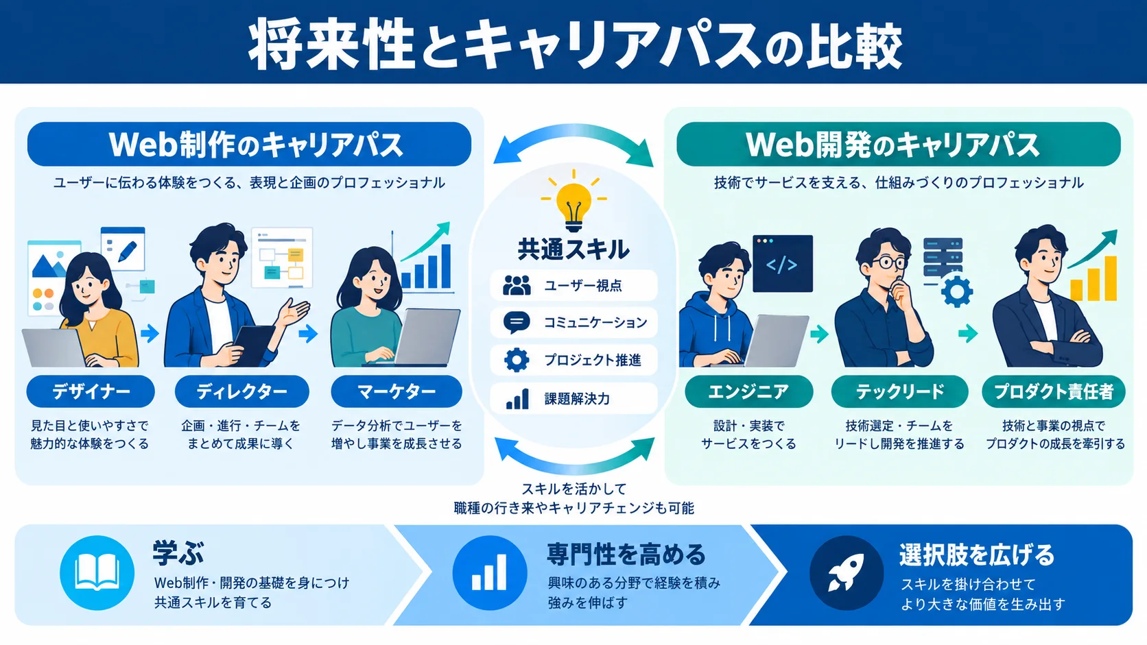 将来性とキャリアパスの比較