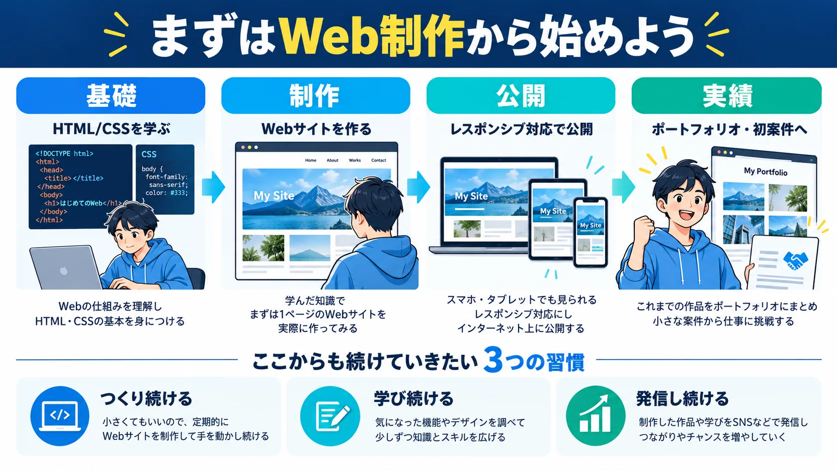 まずはWeb制作から始めよう