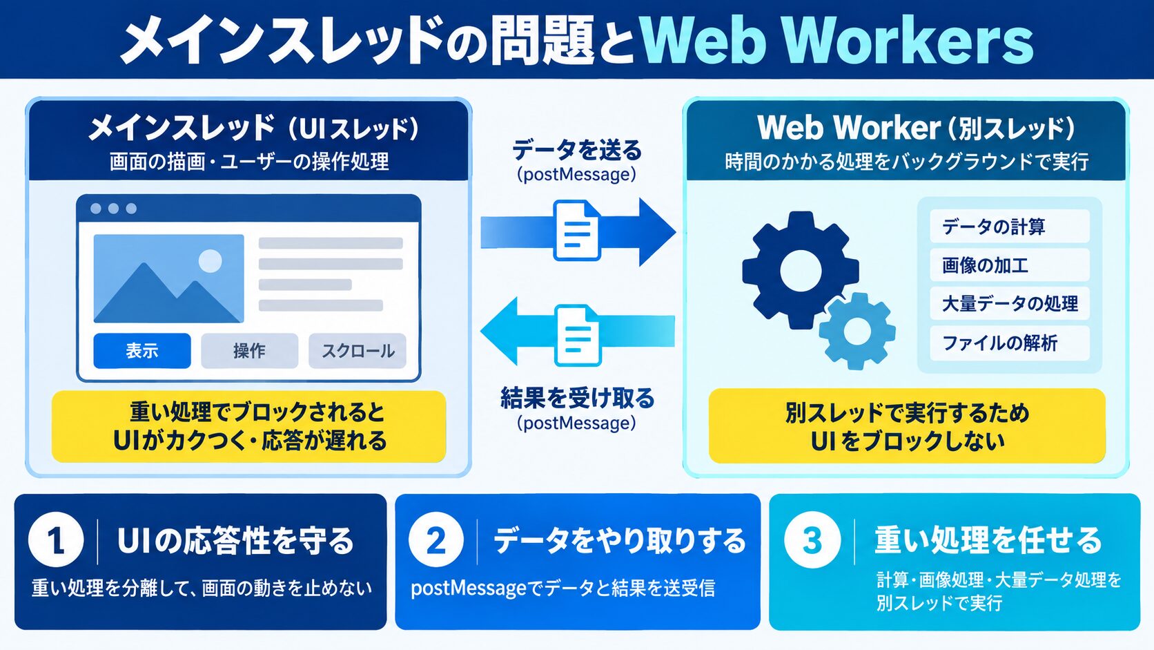 メインスレッドの問題と Web Workers の役割