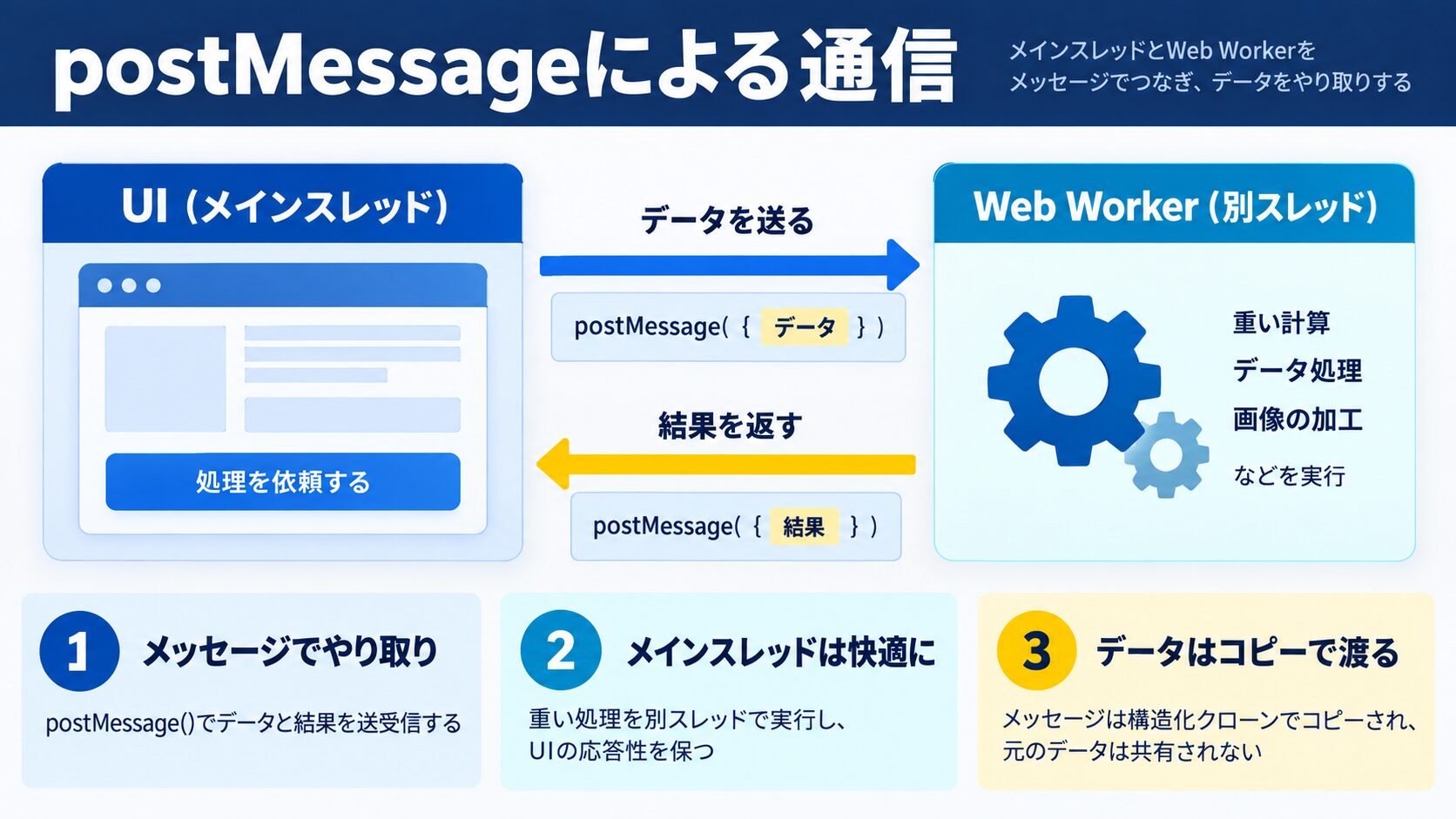 Web Workers の基本的な使い方|postMessage による通信