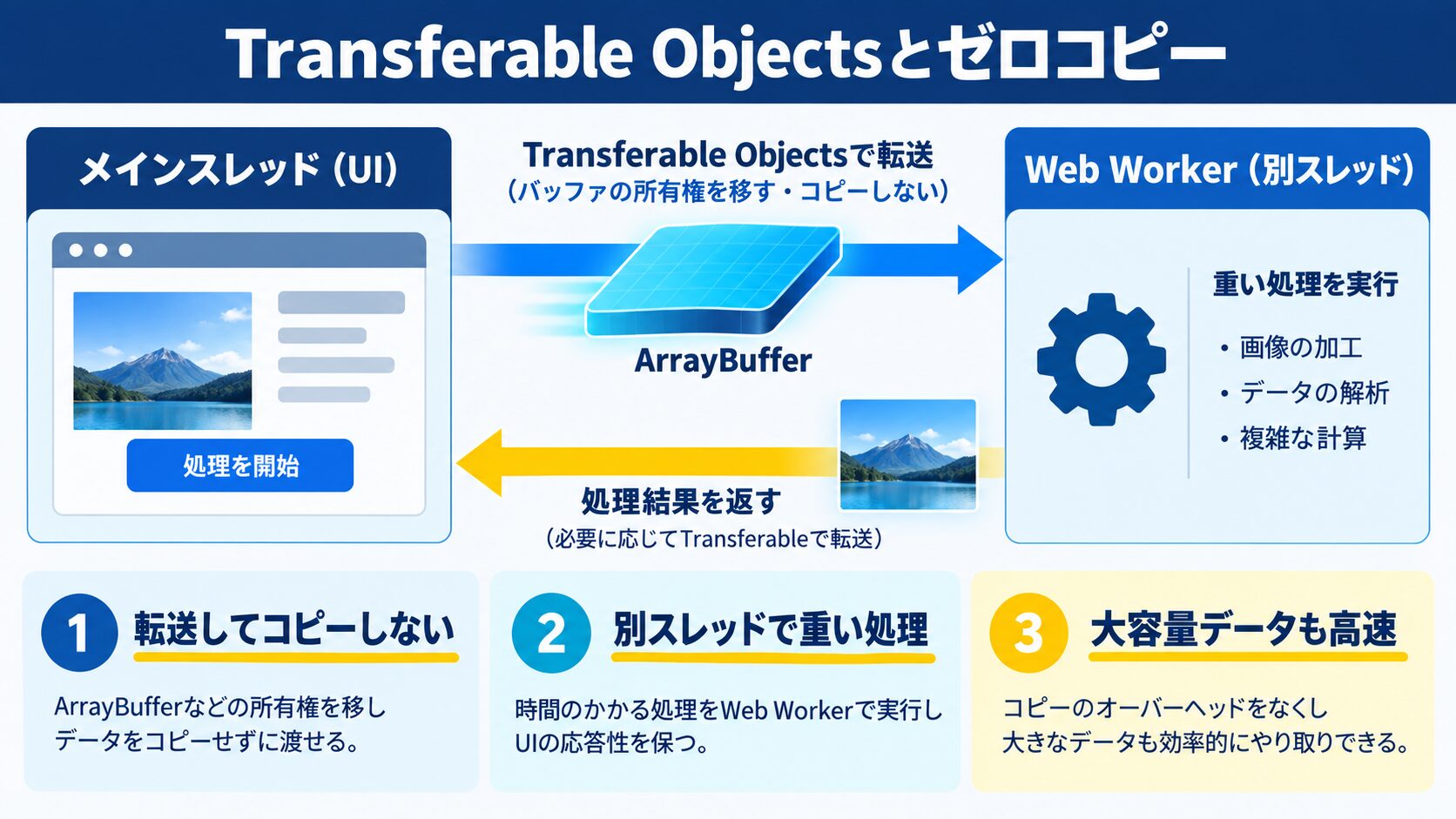 TransferableObjects|ゼロコピーで大きなデータを転送する