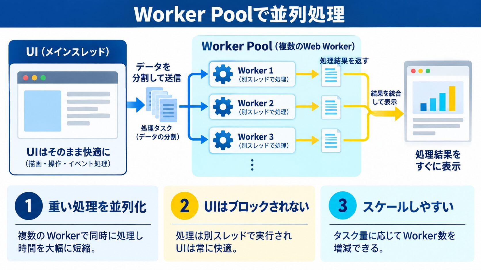 Worker Pool|複数 Worker で並列処理する