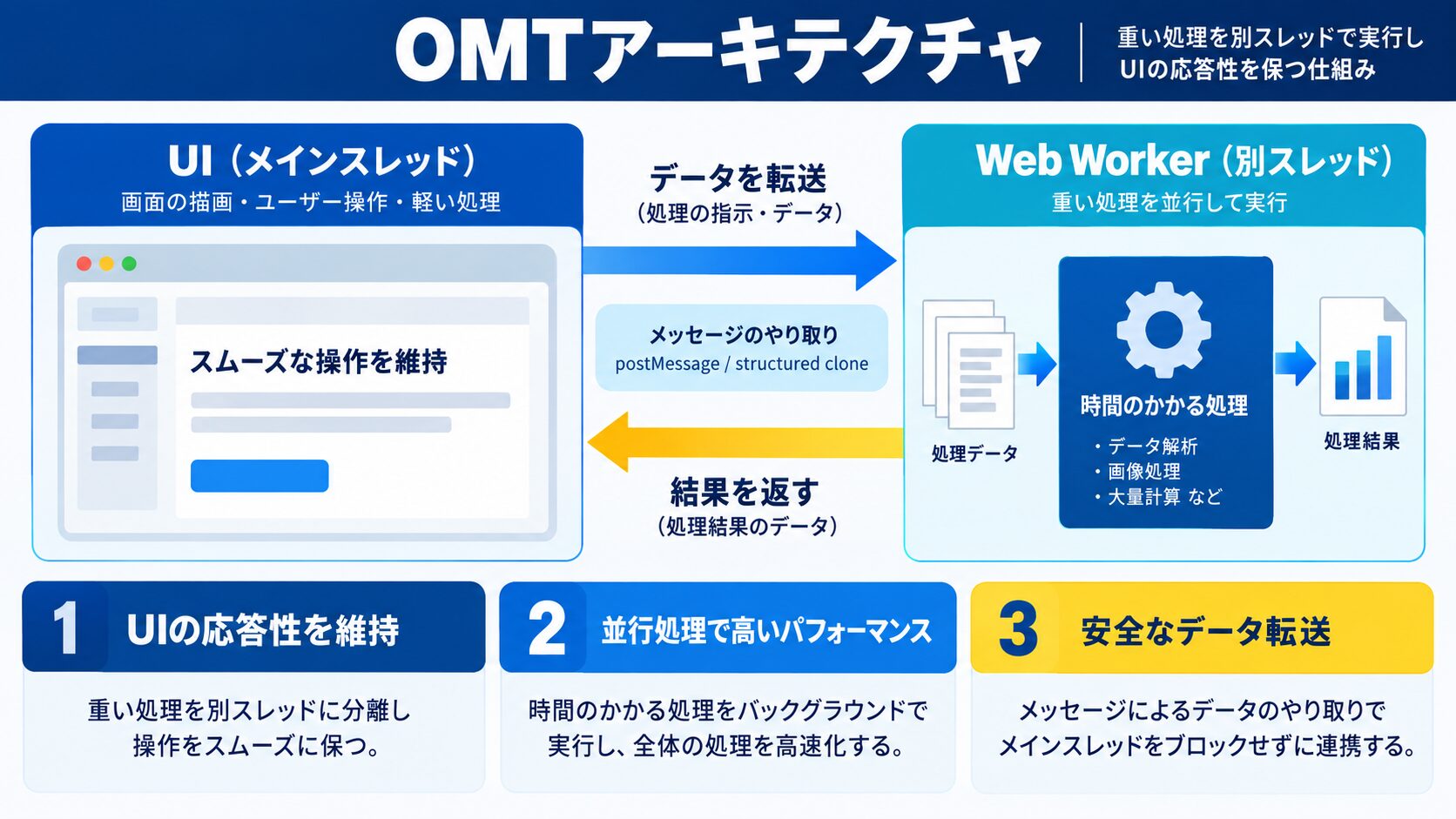 OMT アーキテクチャ|UI とロジックを完全分離する設計