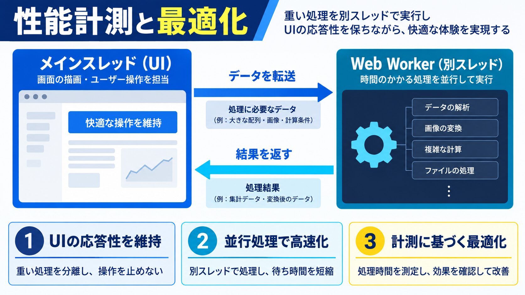 パフォーマンス計測と最適化のヒント
