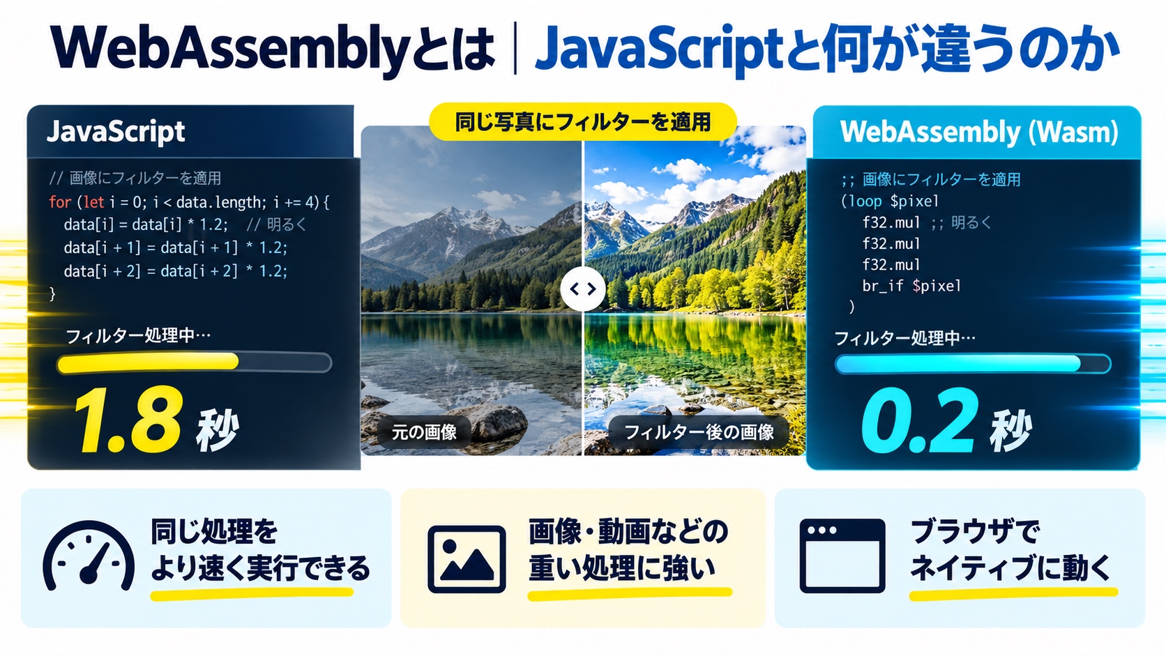 WebAssemblyとは|JavaScriptと何が違うのか