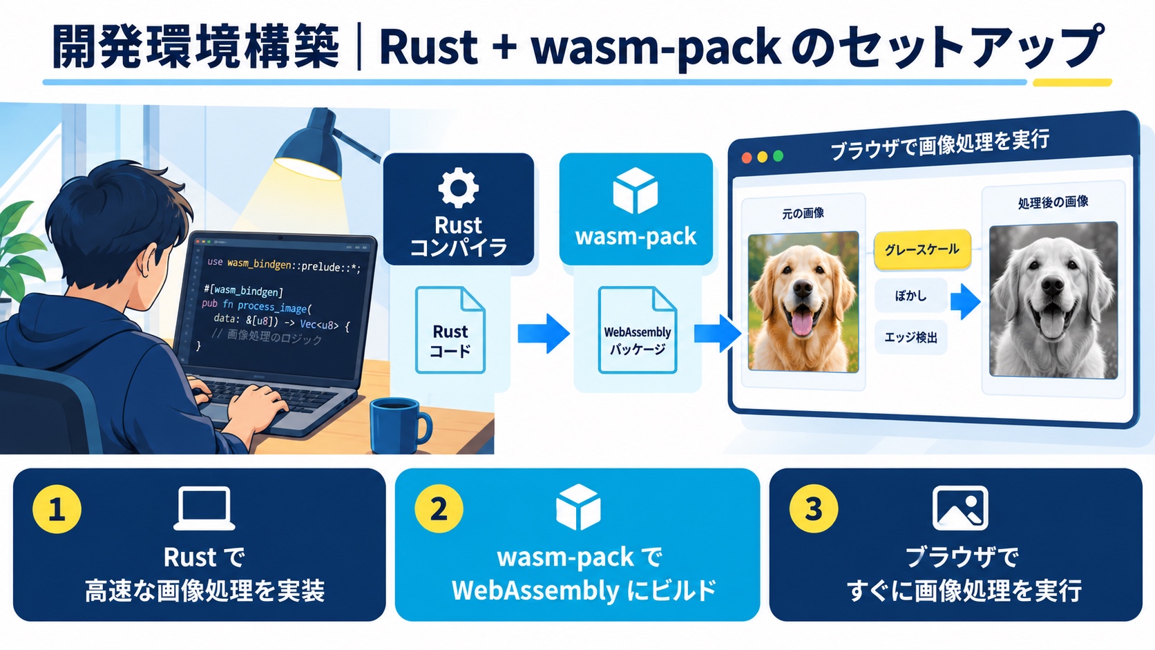 開発環境構築|Rust + wasm-pack のセットアップ
