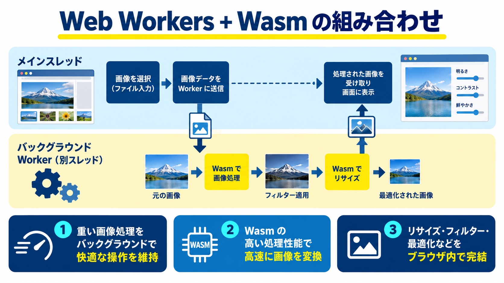 Web Workers + Wasm の組み合わせ