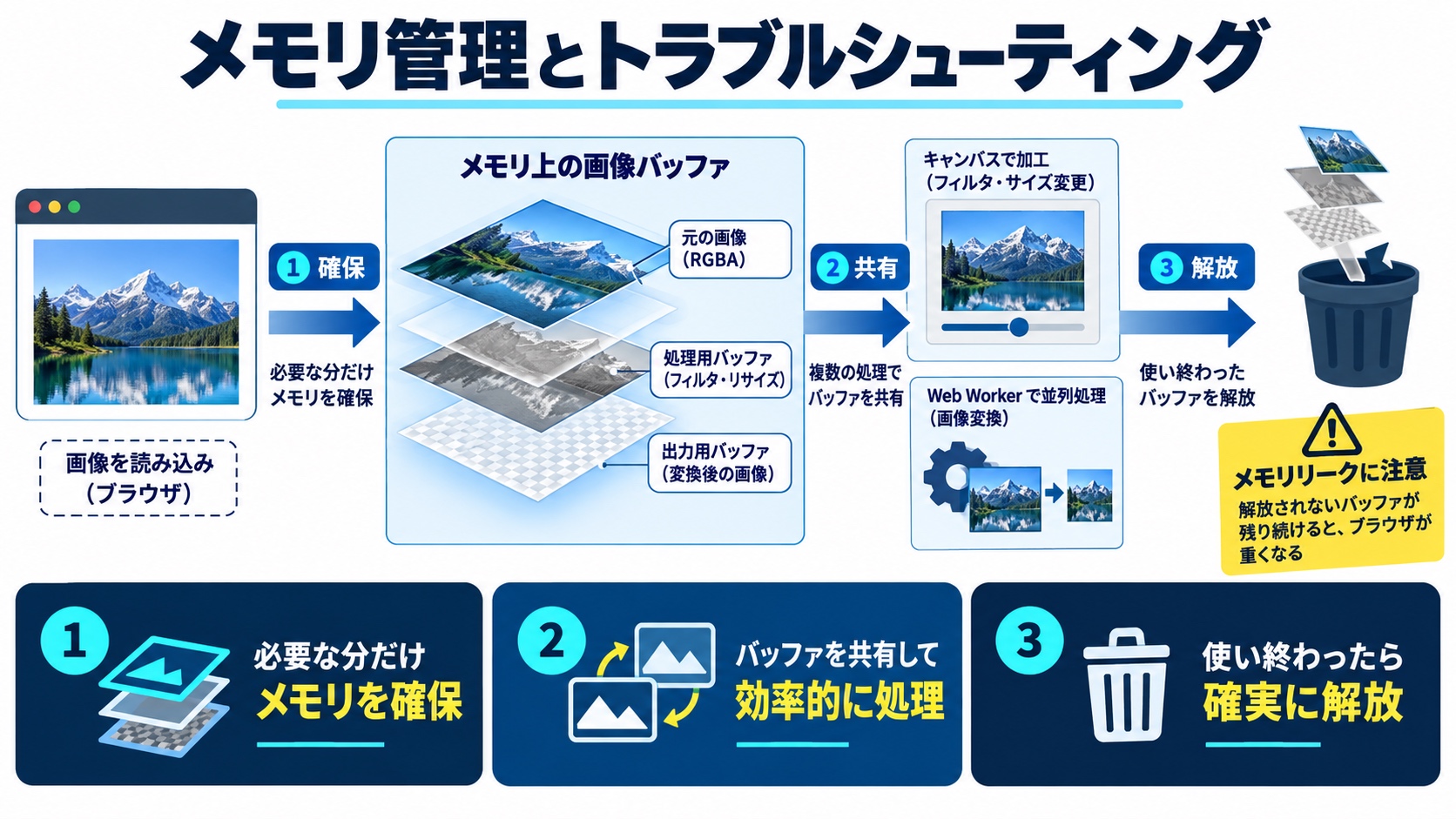 メモリ管理とトラブルシューティング
