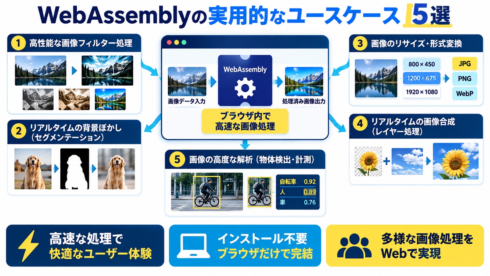 WebAssemblyの実用的なユースケース5選