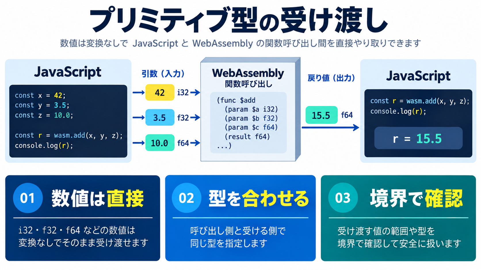 プリミティブ型の受け渡し(最もシンプル)