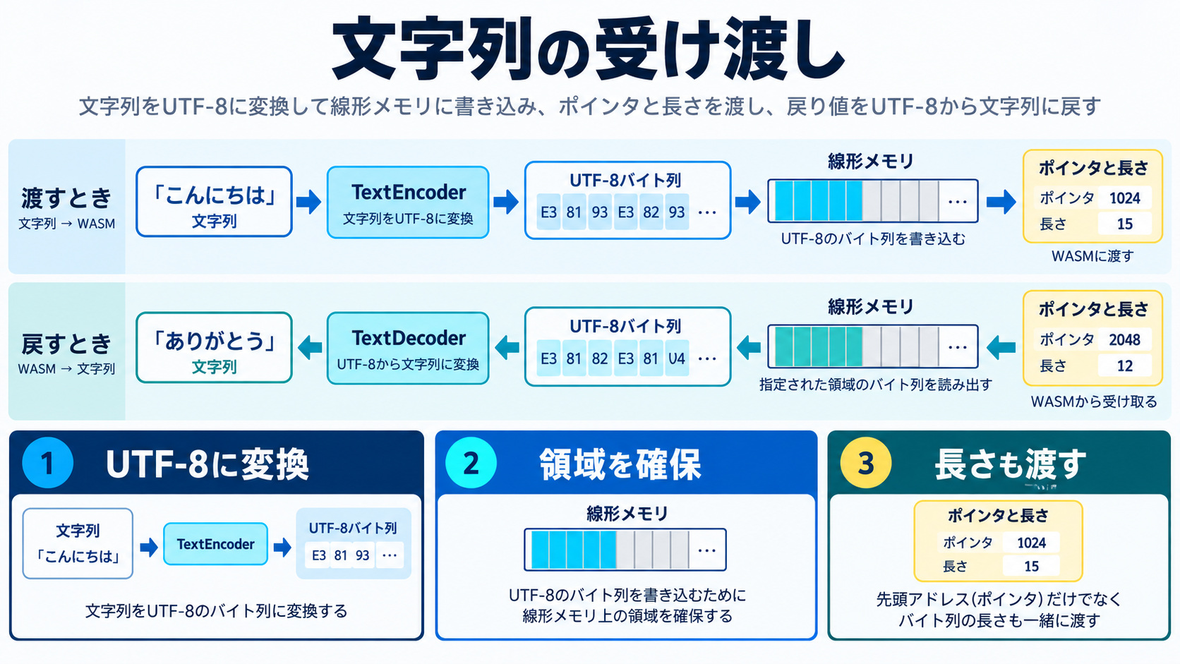 文字列の受け渡し|TextEncoderとメモリ操作