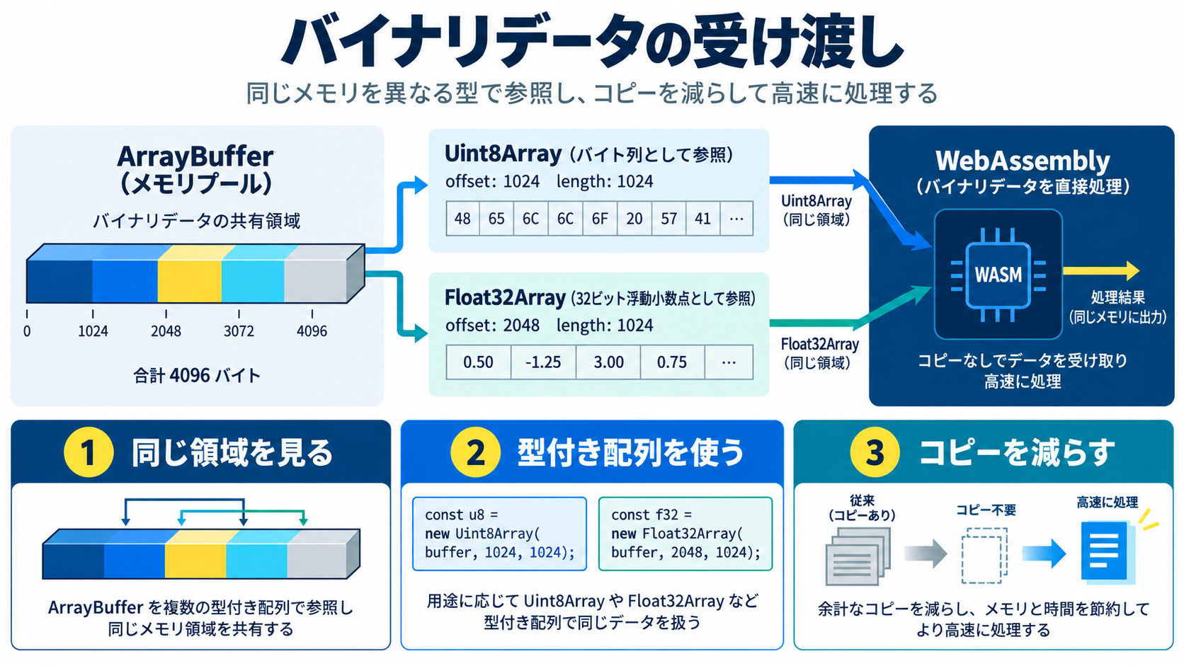 バイナリデータ(ArrayBuffer・TypedArray)の受け渡し