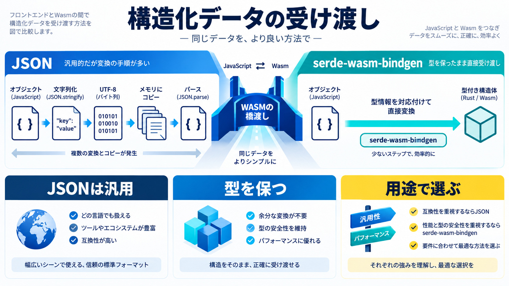 構造化データの受け渡し|serde-wasm-bindgen vs JSON
