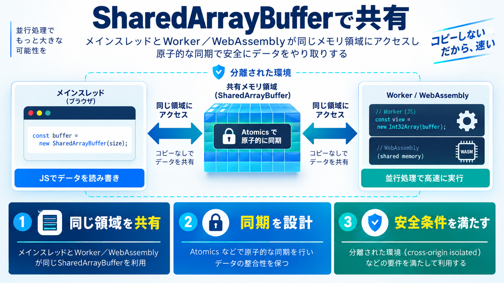 SharedArrayBufferでゼロコピー共有