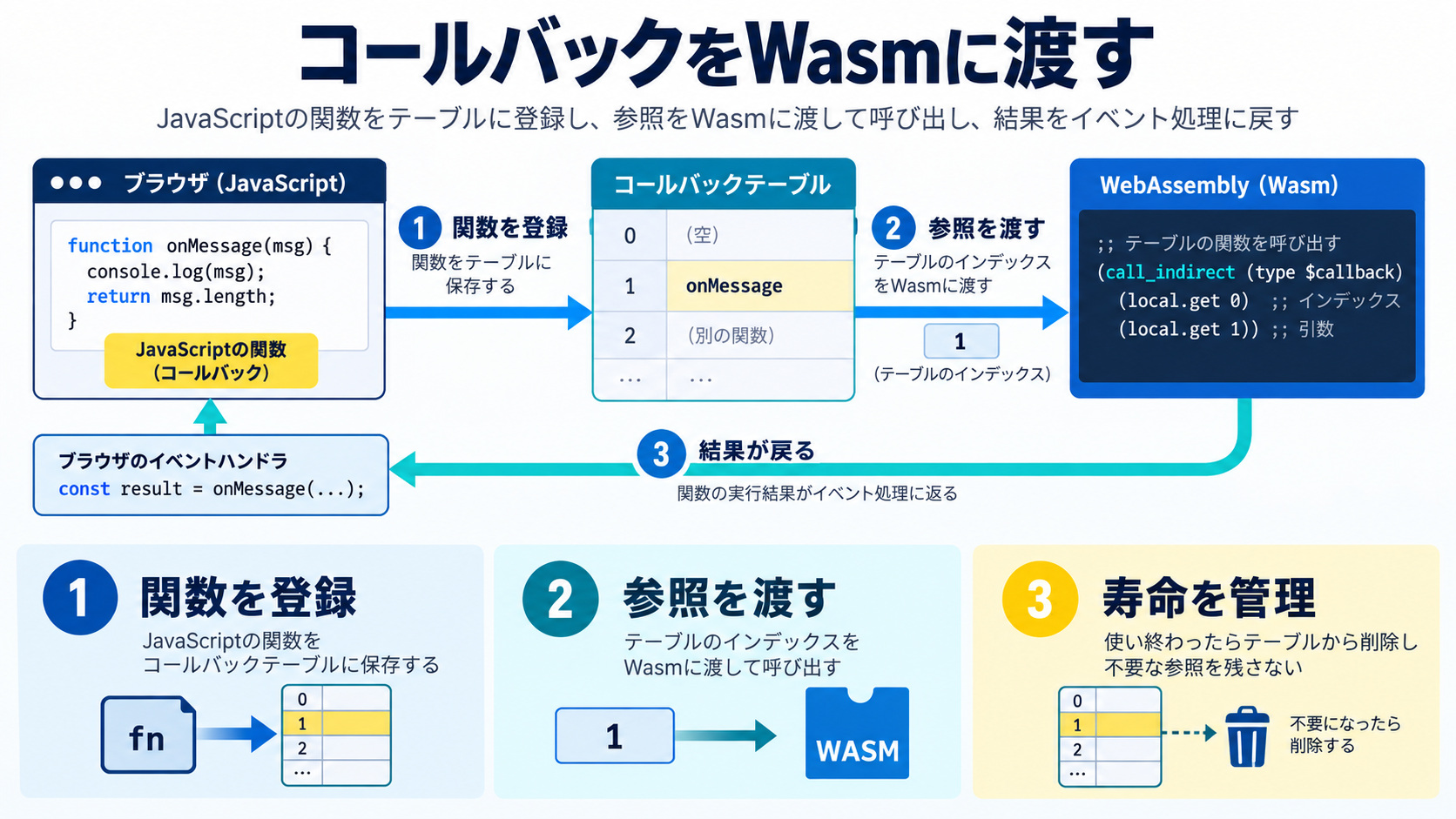 JavaScriptのコールバックをWasmに渡す