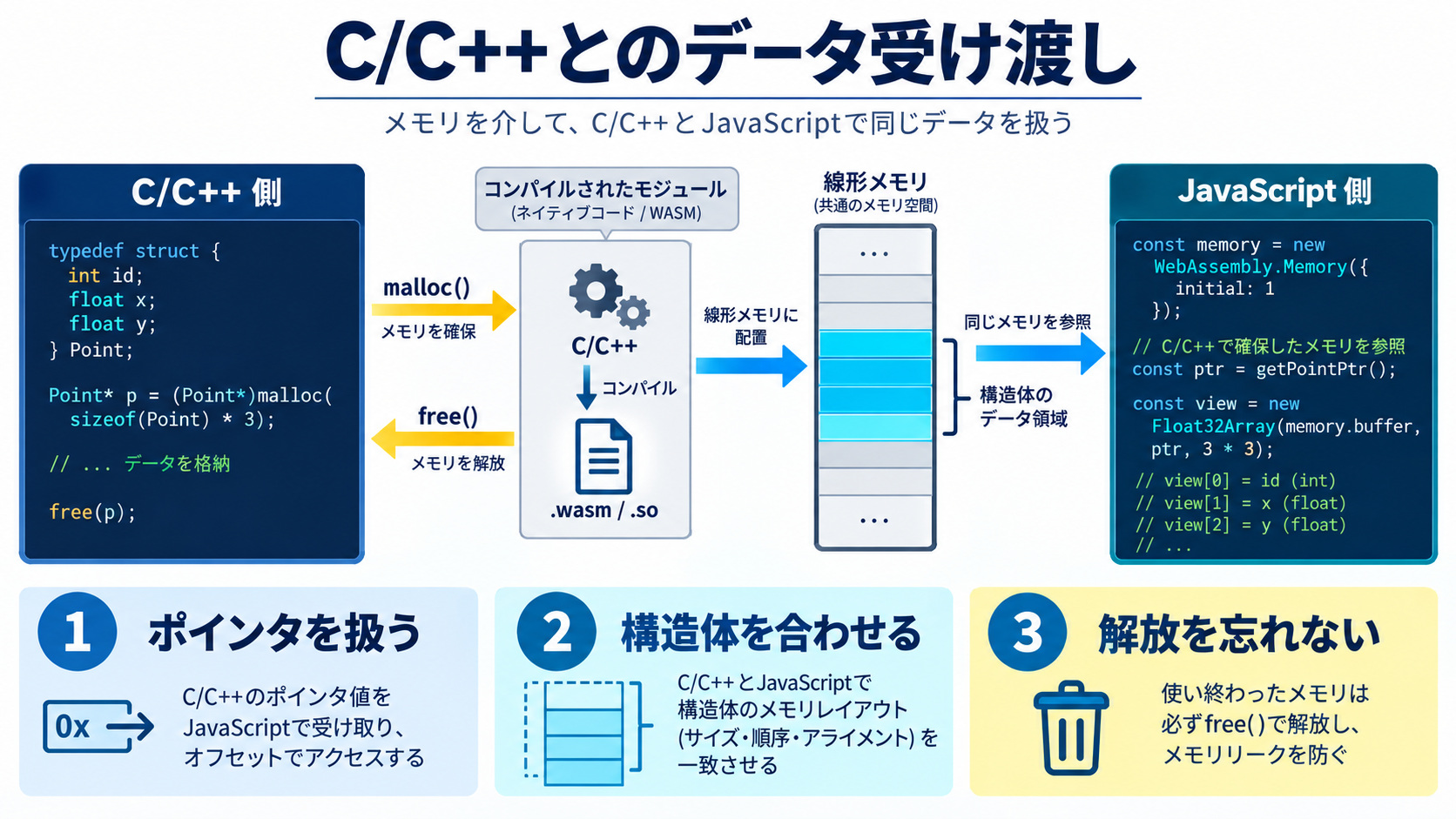 C/C++(Emscripten)でのデータ受け渡し
