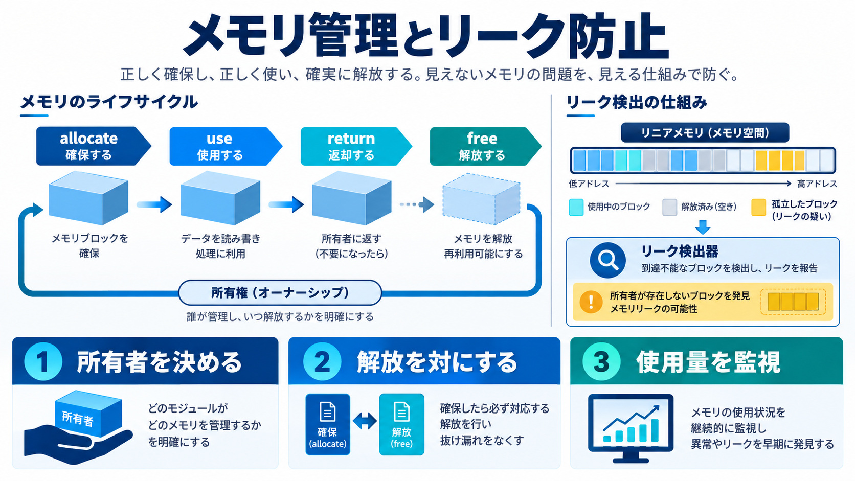メモリ管理とリーク防止