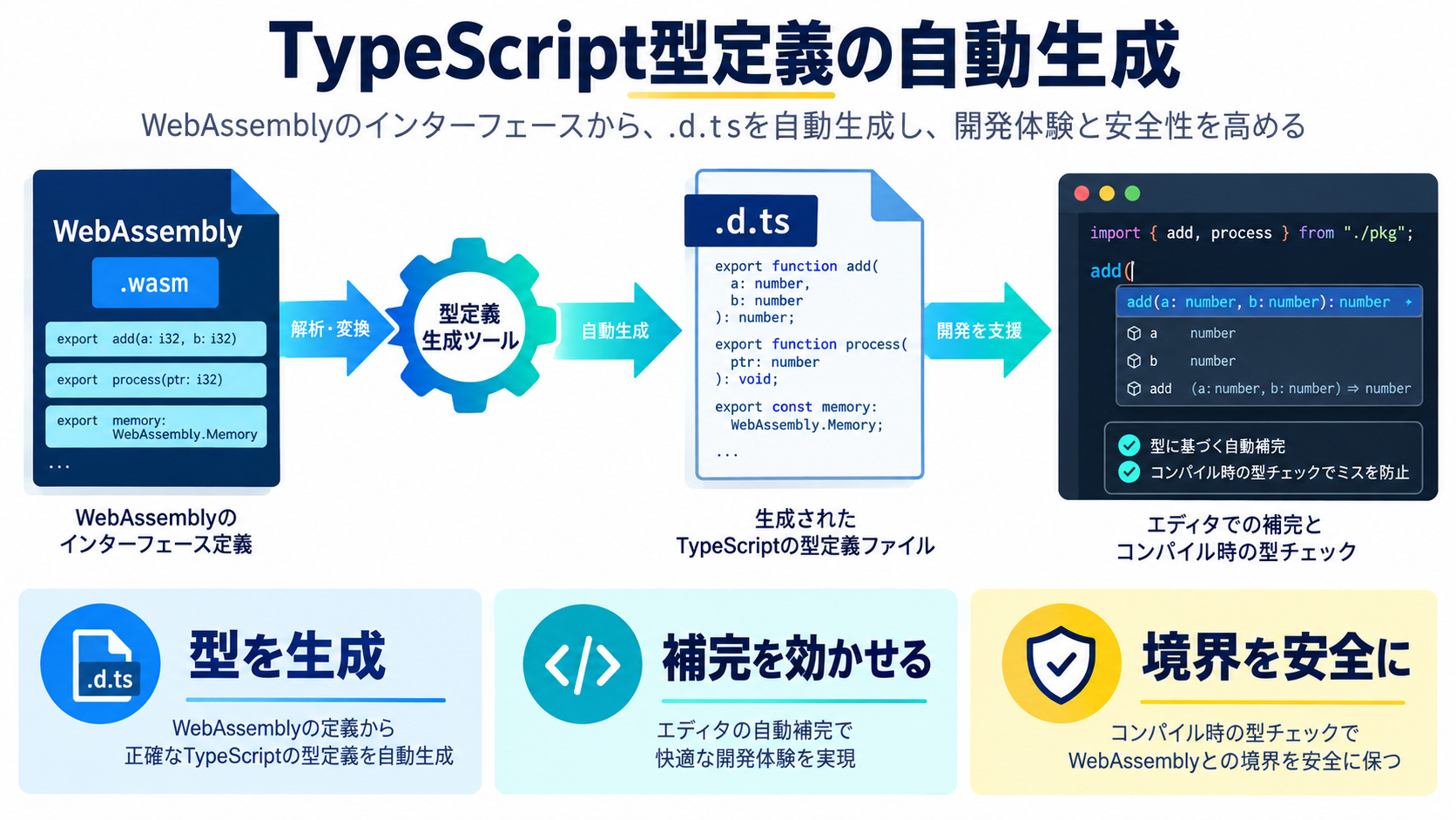 TypeScript型定義の自動生成