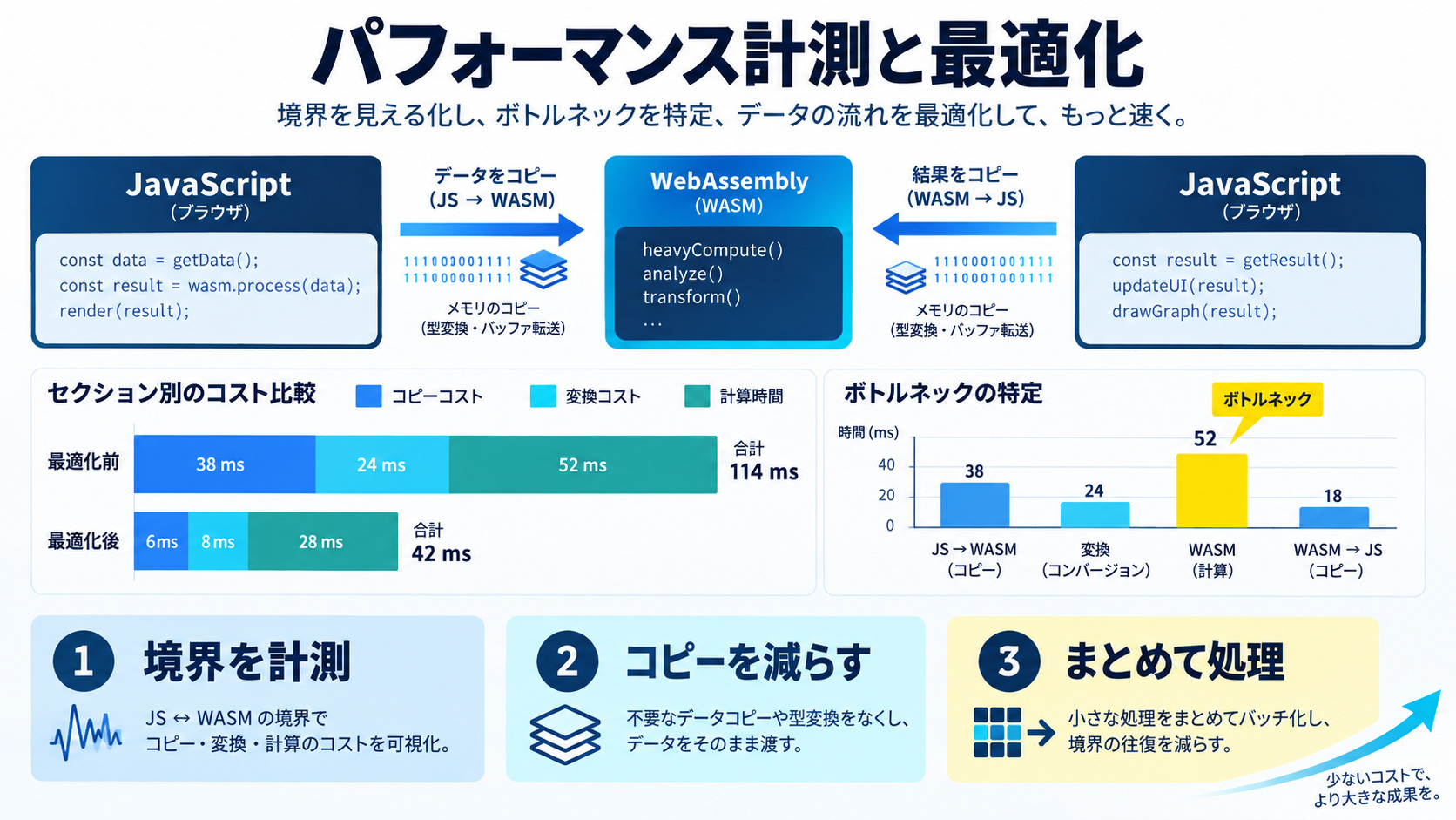 パフォーマンス計測と最適化のヒント