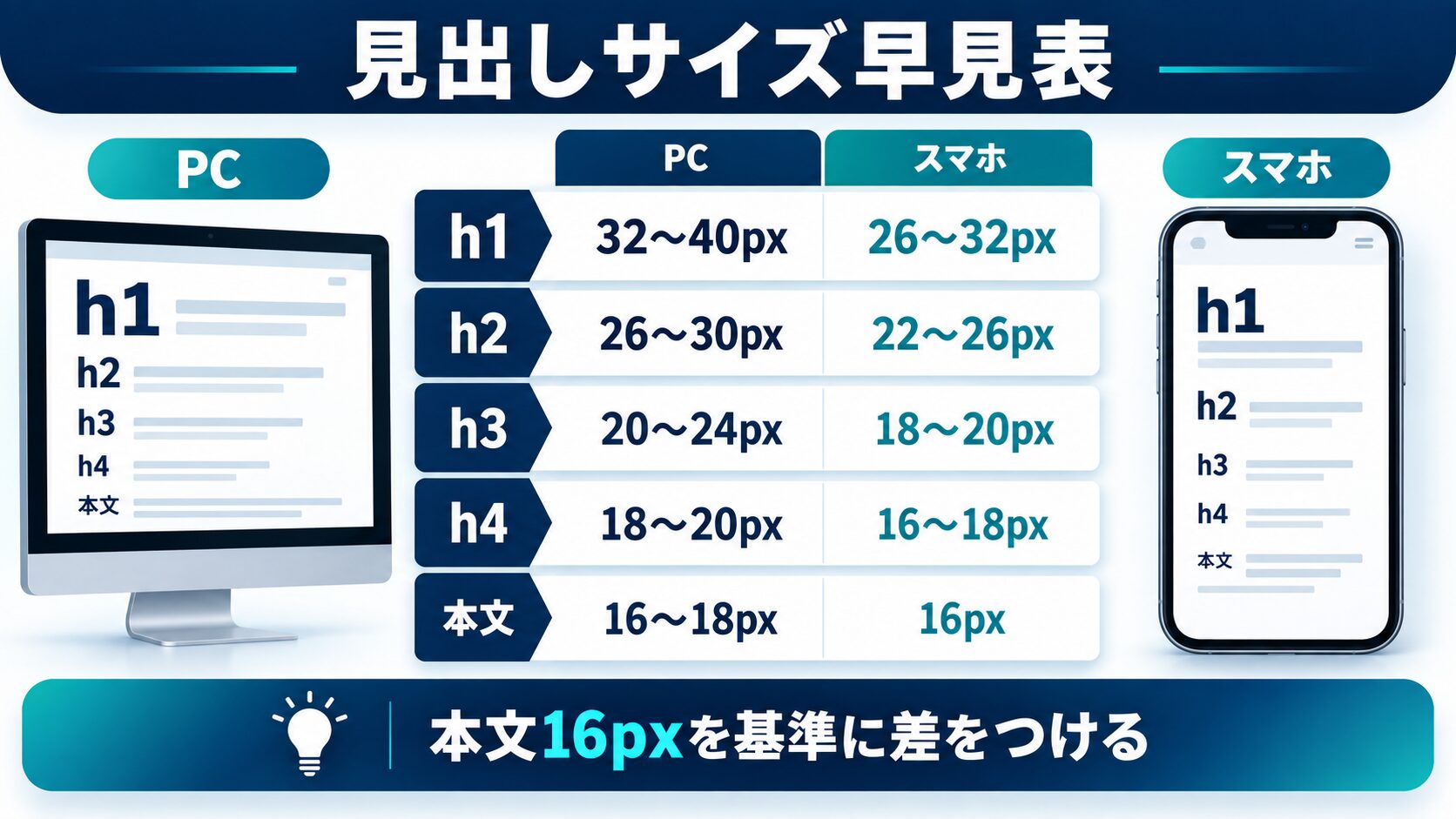 見出し(h1〜h6)のフォントサイズ目安【早見表】